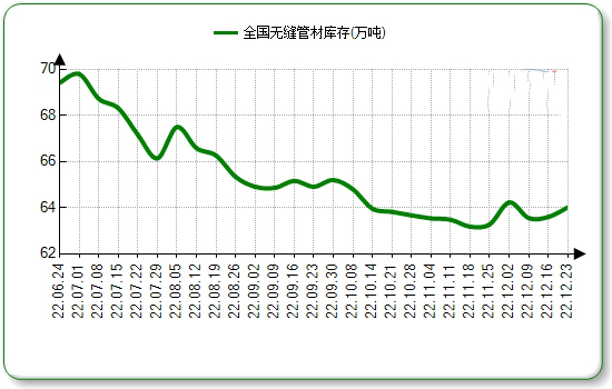 宝坻无缝钢管本周国内市场价格微涨