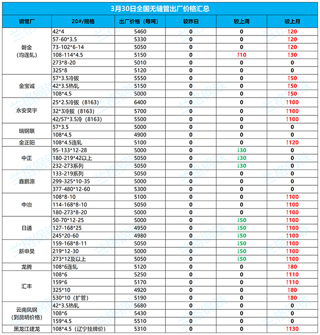 宝坻无缝钢管3月30日全国厂家价格汇总